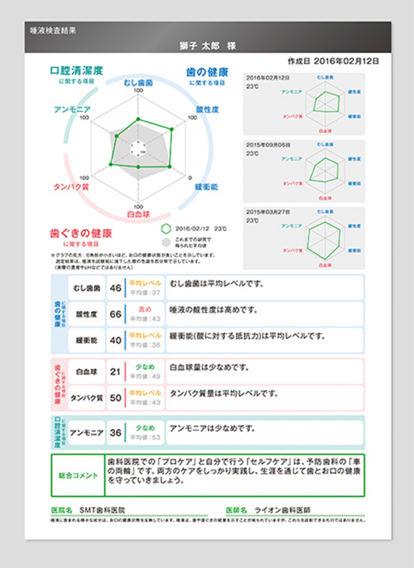 唾液検査結果